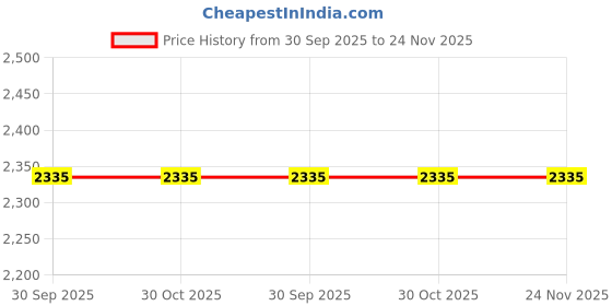 tatacliq.com Fastrack NP3099SL04 Sports Analog Watch for Men fastrack Price History Graph from 30 Sep 2025 to 24 Nov 2025
