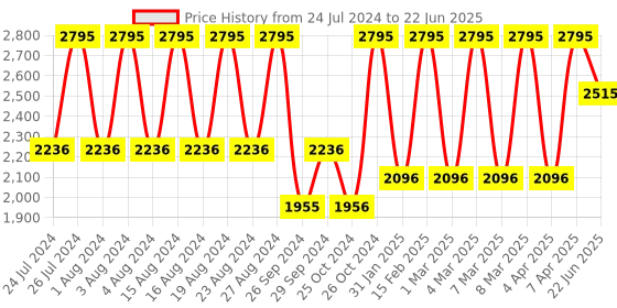 tatacliq.com Fastrack NP3237NM01 Tripster Analog Watch for Men fastrack Price History Graph from 24 Jul 2024 to 22 Jun 2025