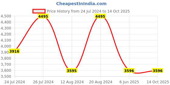 tatacliq.com Fastrack NP38035SL04 Analog-Digital Watch for Men fastrack Price History Graph from 24 Jul 2024 to 14 Oct 2025