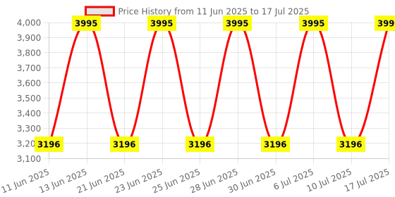tatacliq.com Fastrack NP38055PP01 Mean Machines Analog-Digital Watch for Men fastrack Price History Graph from 11 Jun 2025 to 17 Jul 2025