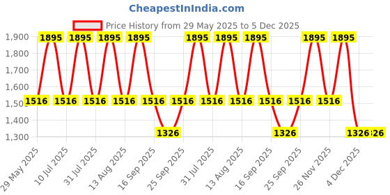 tatacliq.com Fastrack NP68015PP01 Trendies Analog Watch for Women fastrack Price History Graph from 29 May 2025 to 5 Dec 2025