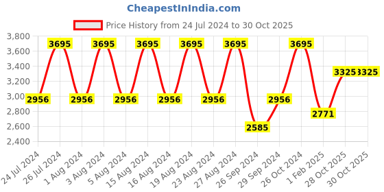 tatacliq.com Fastrack NR2049SM09 Casual Analog Watch for Women fastrack Price History Graph from 24 Jul 2024 to 30 Oct 2025