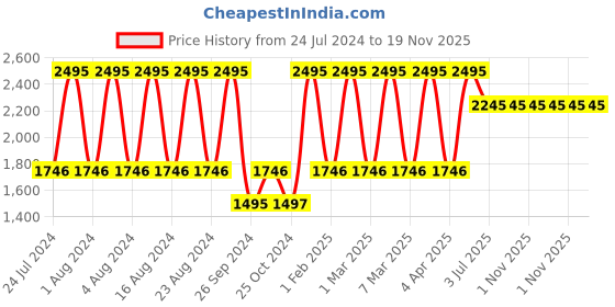 tatacliq.com Fastrack NR2298NM01 HitList Analog Watch for Women fastrack Price History Graph from 24 Jul 2024 to 19 Nov 2025