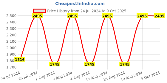 tatacliq.com Fastrack NR3039NM01 Hitlist Analog Watch for Men fastrack Price History Graph from 24 Jul 2024 to 8 Oct 2025