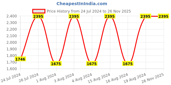 tatacliq.com Fastrack NR3039SM01 Casual Analog Watch for Men fastrack Price History Graph from 24 Jul 2024 to 26 Nov 2025