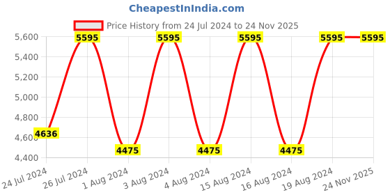 tatacliq.com Fastrack NR3072SL01 Big Time Analog Watch for Men fastrack Price History Graph from 24 Jul 2024 to 24 Nov 2025