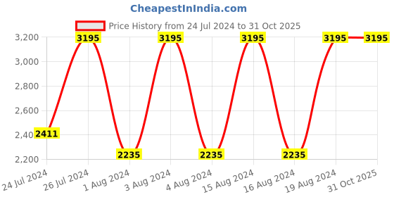tatacliq.com Fastrack NR3084NL04 Hitlist Analog Watch for Men fastrack Price History Graph from 24 Jul 2024 to 31 Oct 2025