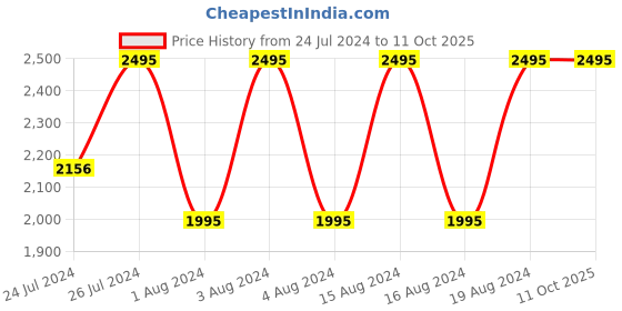 tatacliq.com Fastrack NR3089NL01 Wear Your Look Analog Watch for Men fastrack Price History Graph from 24 Jul 2024 to 10 Oct 2025