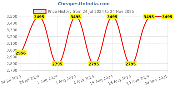 tatacliq.com Fastrack NR3089NM01 Analog Watch for Men fastrack Price History Graph from 24 Jul 2024 to 24 Nov 2025