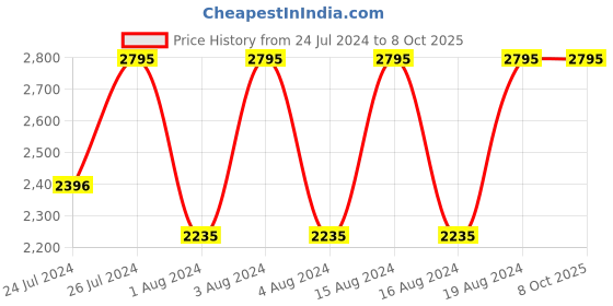 tatacliq.com Fastrack NR3089NM03 Wear Your Look Analog Watch for Men fastrack Price History Graph from 24 Jul 2024 to 7 Oct 2025