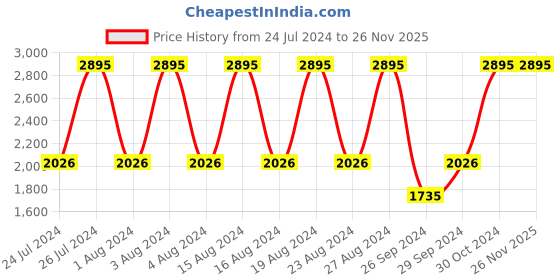 tatacliq.com Fastrack NR3089SL01 Black Magic Analog Watch for Men fastrack Price History Graph from 24 Jul 2024 to 25 Nov 2025