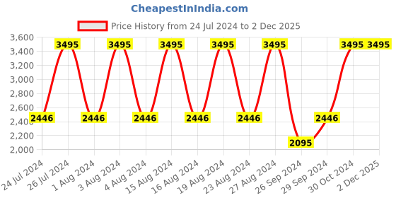 tatacliq.com Fastrack NR3097SM01 Midnight Party Analog Watch for Men fastrack Price History Graph from 24 Jul 2024 to 1 Dec 2025