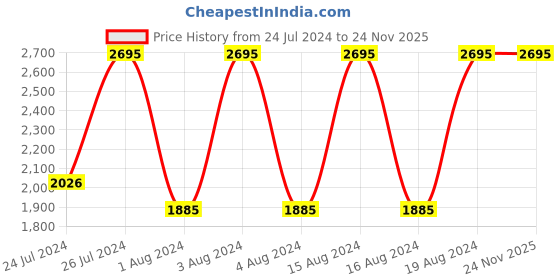 tatacliq.com Fastrack NR3099SL02 Sports Analog Watch for Men fastrack Price History Graph from 24 Jul 2024 to 24 Nov 2025