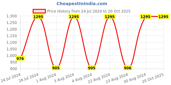tatacliq.com Fastrack NR3114PP01 Bare Basics Analog Watch for Men fastrack Price History Graph from 24 Jul 2024 to 20 Oct 2025