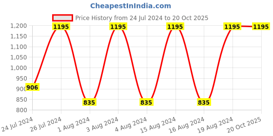 tatacliq.com Fastrack NR3116PP02 Bare Basics Analog Watch for Men fastrack Price History Graph from 24 Jul 2024 to 20 Oct 2025