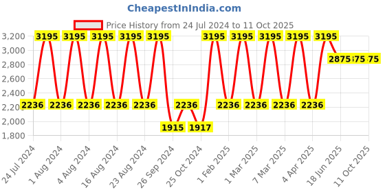 tatacliq.com Fastrack NR3120NL02 Spiked Mineral Cocktail Watch for Men fastrack Price History Graph from 24 Jul 2024 to 11 Oct 2025