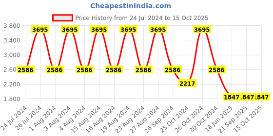 tatacliq.com Fastrack NR3120NM02 Spiked Mineral Cocktail Watch for Men fastrack Price History Graph from 24 Jul 2024 to 14 Oct 2025