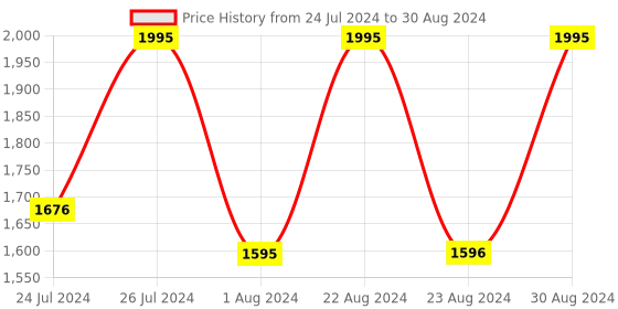 tatacliq.com Fastrack NR3120SM02 Bare Basics Analog Watch for Men fastrack Price History Graph from 24 Jul 2024 to 30 Aug 2024