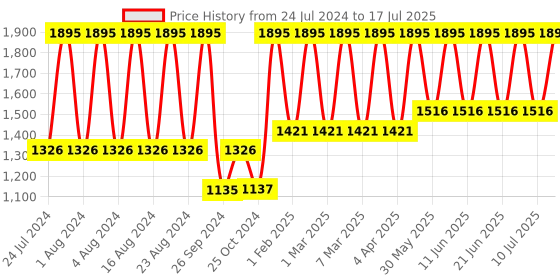 tatacliq.com Fastrack NR3121SL01 Bare Basics Analog Watch for Men fastrack Price History Graph from 24 Jul 2024 to 10 Jul 2025