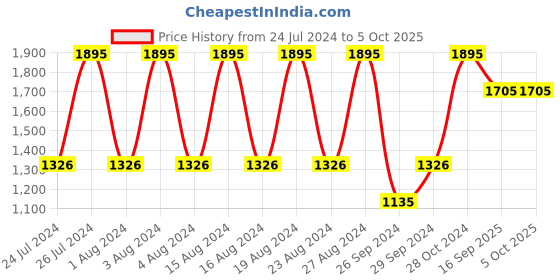 tatacliq.com Fastrack NR3121SL02 Bare Basics Analog Watch for Men fastrack Price History Graph from 24 Jul 2024 to 4 Oct 2025