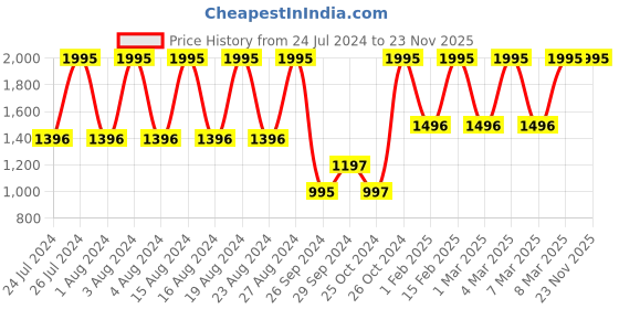 tatacliq.com Fastrack NR3121SM01 Analog Watch for Men fastrack Price History Graph from 24 Jul 2024 to 23 Nov 2025