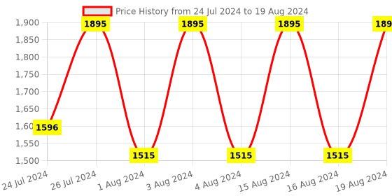 tatacliq.com Fastrack NR3123SL03 Bare Basics Analog Watch for Men fastrack Price History Graph from 24 Jul 2024 to 19 Aug 2024