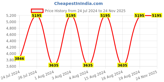 tatacliq.com Fastrack NR3165SM01 EDM Analog Watch for Men fastrack Price History Graph from 24 Jul 2024 to 24 Nov 2025
