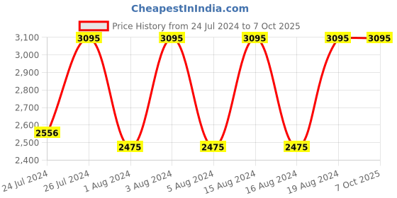 tatacliq.com Fastrack NR3184QM01 Style Up Analog Watch for Men fastrack Price History Graph from 24 Jul 2024 to 6 Oct 2025
