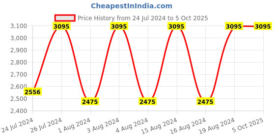 tatacliq.com Fastrack NR3184QM02 Style Up Analog Watch for Men fastrack Price History Graph from 24 Jul 2024 to 5 Oct 2025