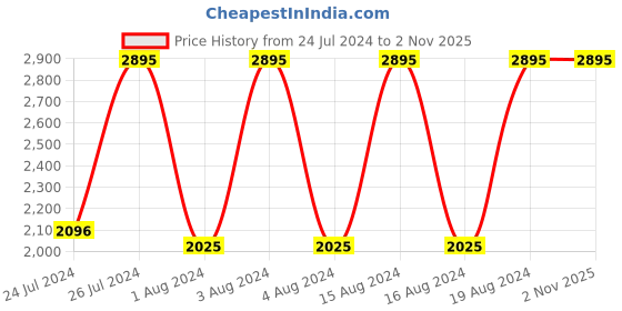 tatacliq.com Fastrack NR3199NM03 Road Trip Analog Watch for Men fastrack Price History Graph from 24 Jul 2024 to 1 Nov 2025