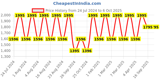 tatacliq.com Fastrack NR3222SL01 Straight Lines Analog Watch for Men fastrack Price History Graph from 24 Jul 2024 to 4 Oct 2025