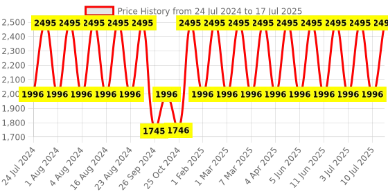 tatacliq.com Fastrack NR3236SL01 Valentine's Analog Watch for Men fastrack Price History Graph from 24 Jul 2024 to 10 Jul 2025