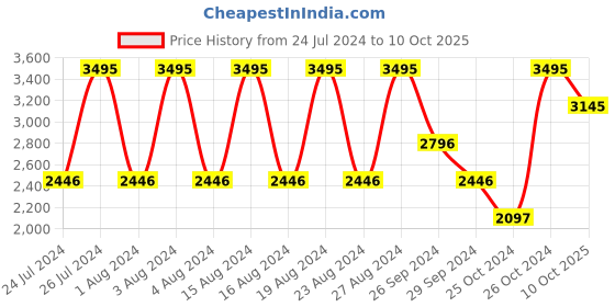 tatacliq.com Fastrack NR3238SM01 Dial it up Analog Watch for Men fastrack Price History Graph from 24 Jul 2024 to 10 Oct 2025