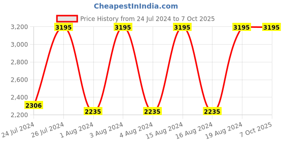 tatacliq.com Fastrack NR3247QL02 Style Up Analog Watch for Men fastrack Price History Graph from 24 Jul 2024 to 6 Oct 2025