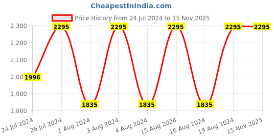 tatacliq.com Fastrack NR3247SM01 Bare Basics Analog Watch for Men fastrack Price History Graph from 24 Jul 2024 to 15 Nov 2025