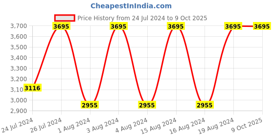 tatacliq.com Fastrack NR3249NM01 Gamify Analog Watch for Men fastrack Price History Graph from 24 Jul 2024 to 9 Oct 2025