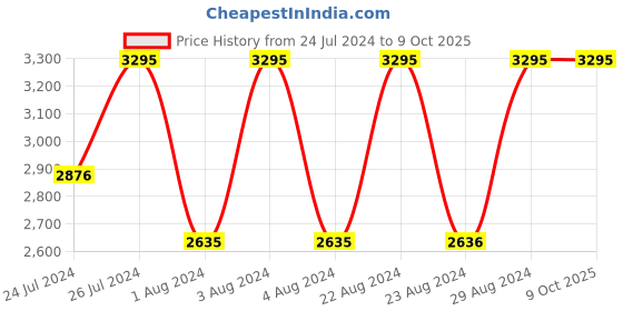 tatacliq.com Fastrack NR3249SM01 Gamify Analog Watch for Men fastrack Price History Graph from 24 Jul 2024 to 9 Oct 2025