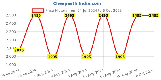 tatacliq.com Fastrack NR3250NP01 Gamify Analog Watch for Men fastrack Price History Graph from 24 Jul 2024 to 6 Oct 2025