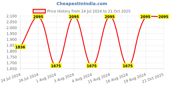 tatacliq.com Fastrack NR3255NL01 Stunners Analog Watch for Men fastrack Price History Graph from 24 Jul 2024 to 20 Oct 2025