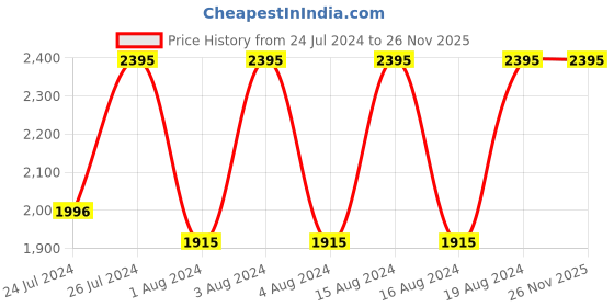 tatacliq.com Fastrack NR3255NM02 Stunners Analog Watch for Men fastrack Price History Graph from 24 Jul 2024 to 25 Nov 2025