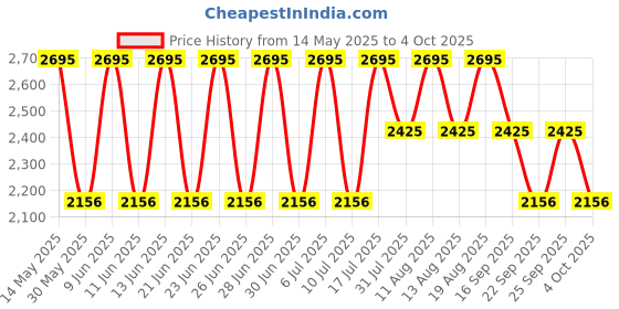 tatacliq.com Fastrack NR3255NM02 Stunners Analog Watch for Men fastrack Price History Graph from 14 May 2025 to 4 Oct 2025