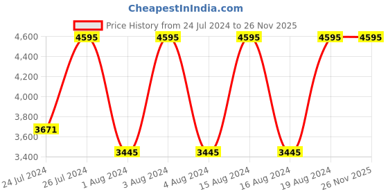 tatacliq.com Fastrack NR3270SL02 After Dark Analog Watch for Men fastrack Price History Graph from 24 Jul 2024 to 26 Nov 2025
