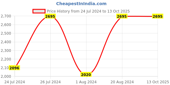 tatacliq.com Fastrack NR3273NL01 After Dark Analog Watch for Men fastrack Price History Graph from 24 Jul 2024 to 13 Oct 2025