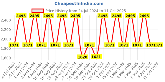 tatacliq.com Fastrack NR3273SL01 After Dark Analog Watch for Men fastrack Price History Graph from 24 Jul 2024 to 11 Oct 2025