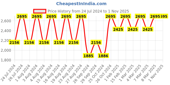 tatacliq.com Fastrack NR3277NM01 Stunners Analog Watch for Men fastrack Price History Graph from 24 Jul 2024 to 1 Nov 2025