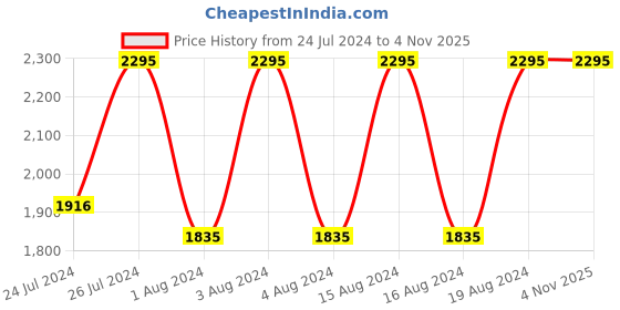 tatacliq.com Fastrack NR3277SM01 Stunners 3.0 Analog Watch for Women fastrack Price History Graph from 24 Jul 2024 to 3 Nov 2025