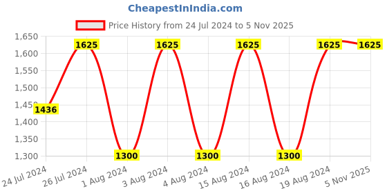 tatacliq.com Fastrack NR3278SL02 Stunners 3.0 Analog Watch for Women fastrack Price History Graph from 24 Jul 2024 to 5 Nov 2025