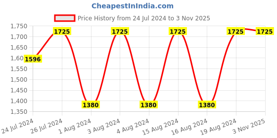 tatacliq.com Fastrack NR3278SM02 Stunners 3.0 Analog Watch for Women fastrack Price History Graph from 24 Jul 2024 to 1 Nov 2025