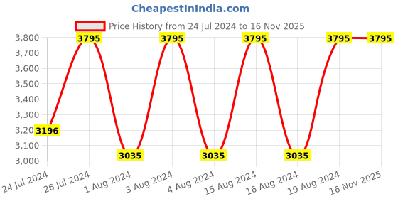 tatacliq.com Fastrack NR3287NM01 Tick Tock Analog Watch for Men fastrack Price History Graph from 24 Jul 2024 to 16 Nov 2025
