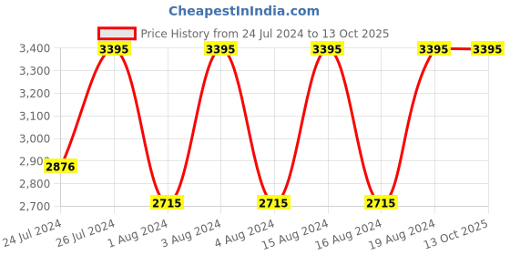 tatacliq.com Fastrack NR3287SL03 Tick Tock Analog Watch for Men fastrack Price History Graph from 24 Jul 2024 to 13 Oct 2025